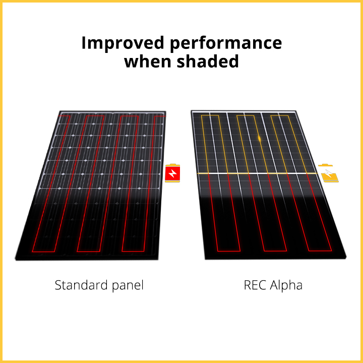 solar panels work with shade